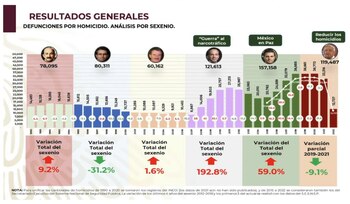 Inegi reportó una tendencia negativa