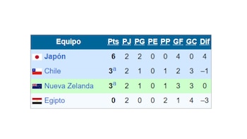 Tabla de posiciones del Grupo