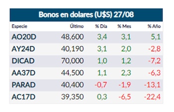 Fuente: Rava Online.