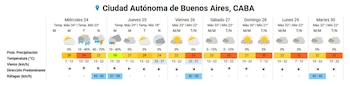 El pronóstico en CABA para