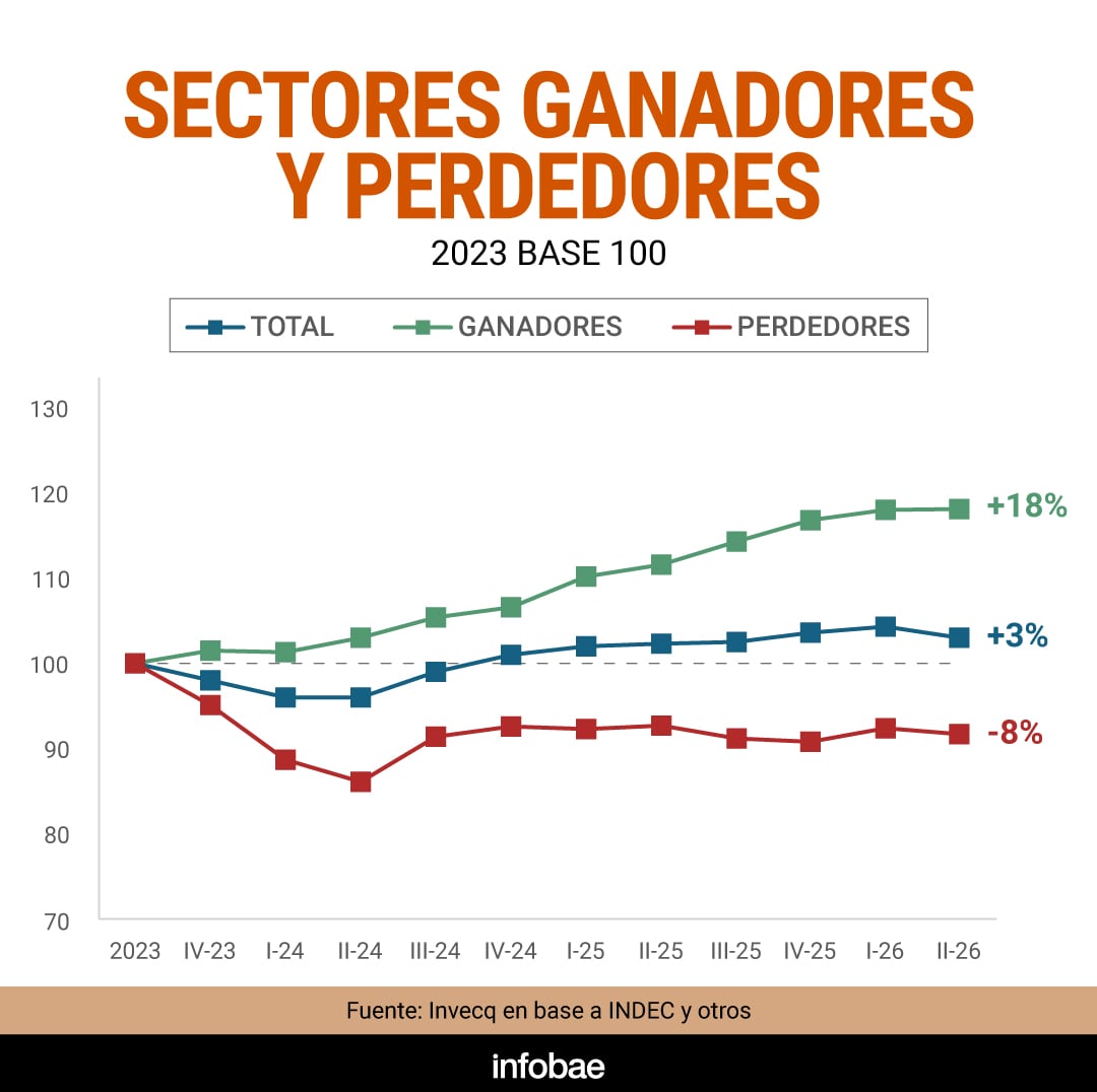 Alan Versalli advirtió un “clima político más incierto”, pues “las encuestas (Atlas Intel, índice de confianza de UTDT) muestran un deterioro en la imagen del Gobierno, con la actividad económica y el desempleo como las principales preocupaciones
