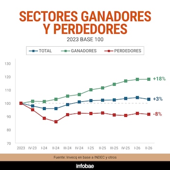 Alan Versalli advirtió un “clima político más incierto”, pues “las encuestas (Atlas Intel, índice de confianza de UTDT) muestran un deterioro en la imagen del Gobierno, con la actividad económica y el desempleo como las principales preocupaciones