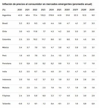 La inflación en Colombia se seguirá manteniendo alta en 2026 - crédito Standard & Poor’s
