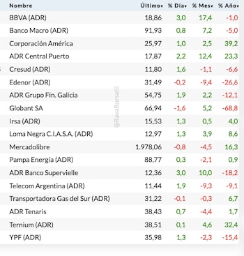 Fuente: Rava Bursátil-precios en dólares