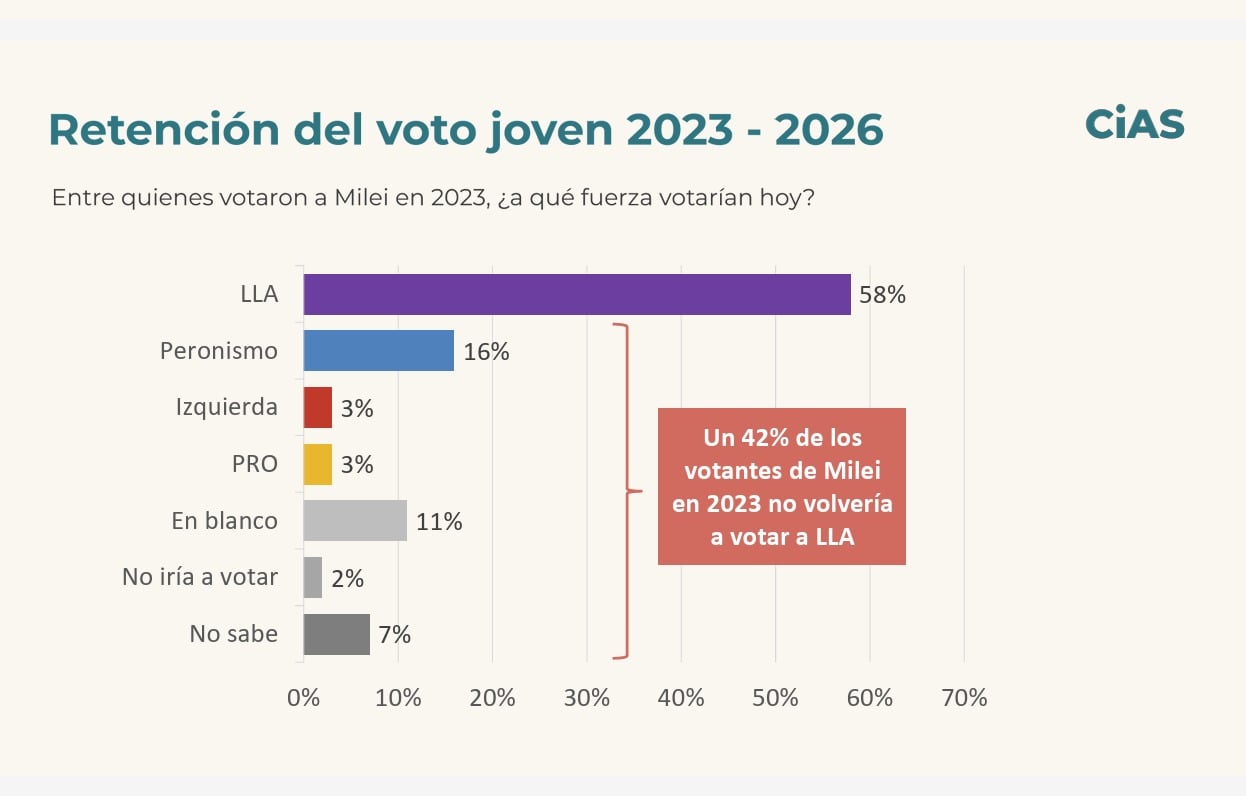 Una encuesta de CIAS muestra que el 42% de los jóvenes que votaron por Milei en 2023 no lo elegiría nuevamente, mientras que el 58% mantendría su apoyo.