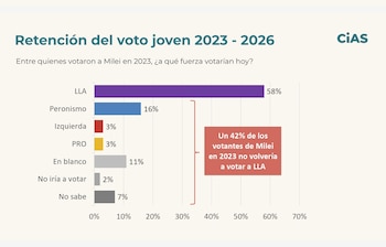 Gráfico de barras horizontal de CIAS con título 'Retención del voto joven 2023-2026'. Enumera fuerzas políticas y porcentajes de intención de voto