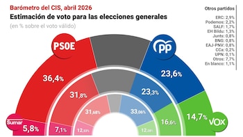 El CIS publica mañana su barómetro de mayo, hecho en la campaña de las andaluzas y antes de la imputación de Zapatero