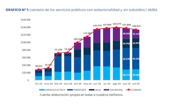 En octubre el gasto fue