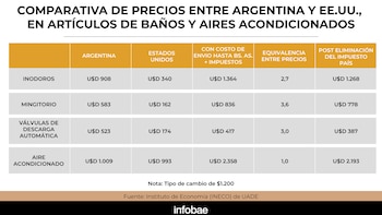 Fuente: Instituto de Economía (INECO)