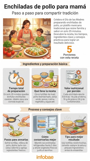 Infografía con el título Enchiladas de pollo para mamá, mostrando una familia cocinando, ingredientes, pasos de preparación y consejos.