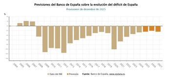 Previsiones del Banco de España
