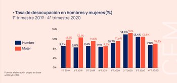 La desocupación de las mujeres