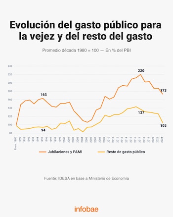 Gráfico de líneas sobre la evolución del gasto en jubilaciones y del resto del gasto público entre 1980 y 2024 con datos de IDESA