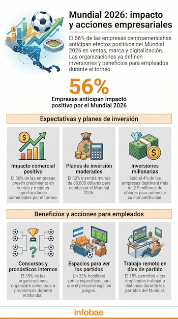 Infografía con un mapa de Centroamérica, balón de fútbol, estadio, gráficos y dinero. Muestra expectativas, planes de inversión y beneficios para empleados.