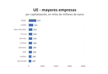 ASML, la empresa más valiosa