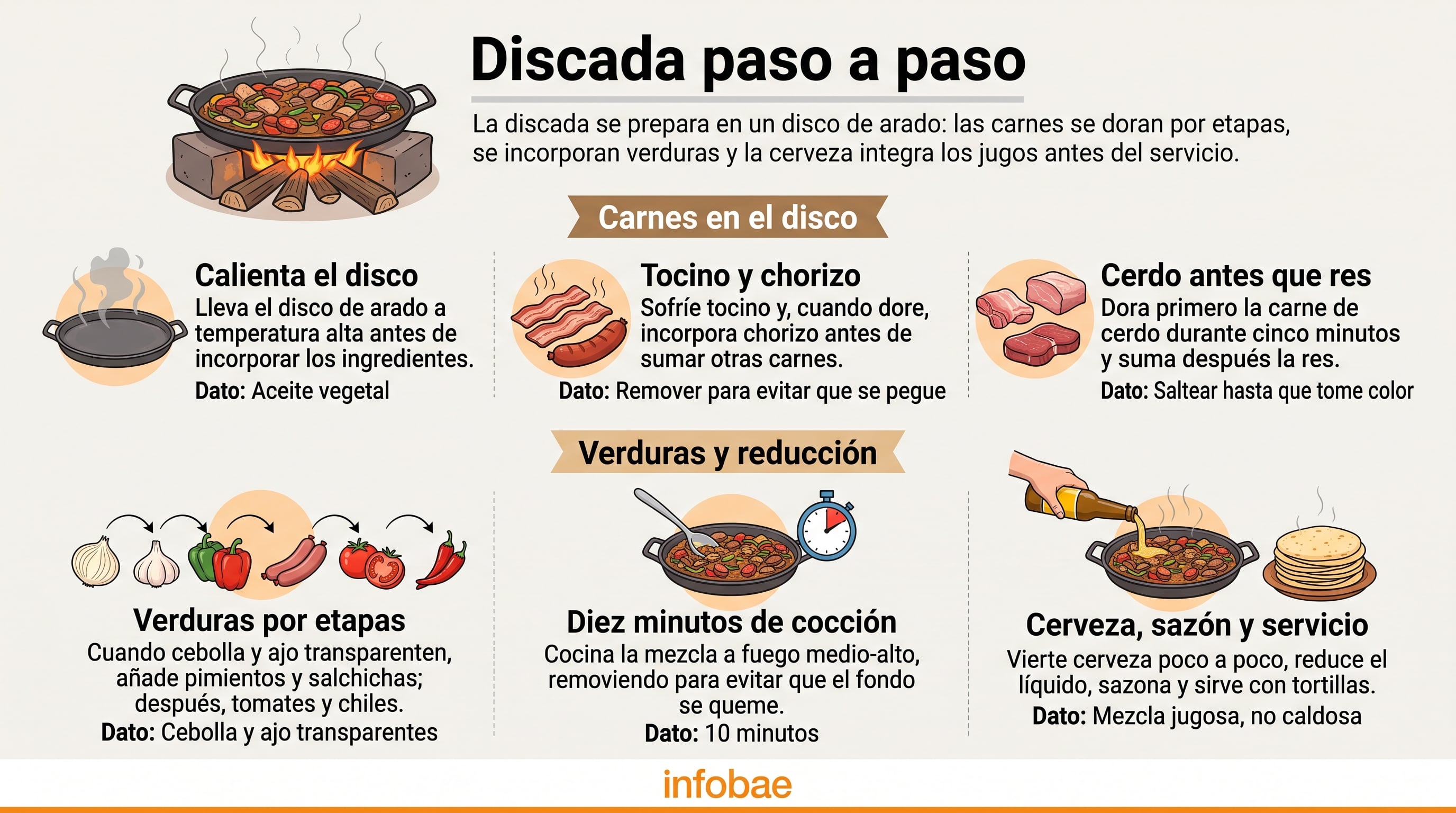 Una infografía de Infobae detalla las etapas de cocción y la secuencia de ingredientes para preparar discada. (Imagen Ilustrativa Infobae)