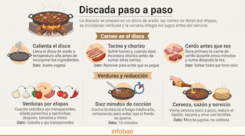 Infografía con ilustraciones de carnes, verduras, cerveza, tortillas y un disco de arado sobre leña encendida.