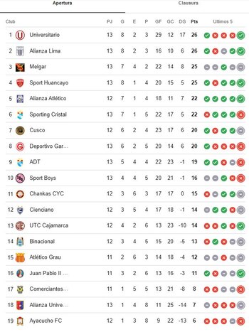 Tabla de posiciones del Torneo