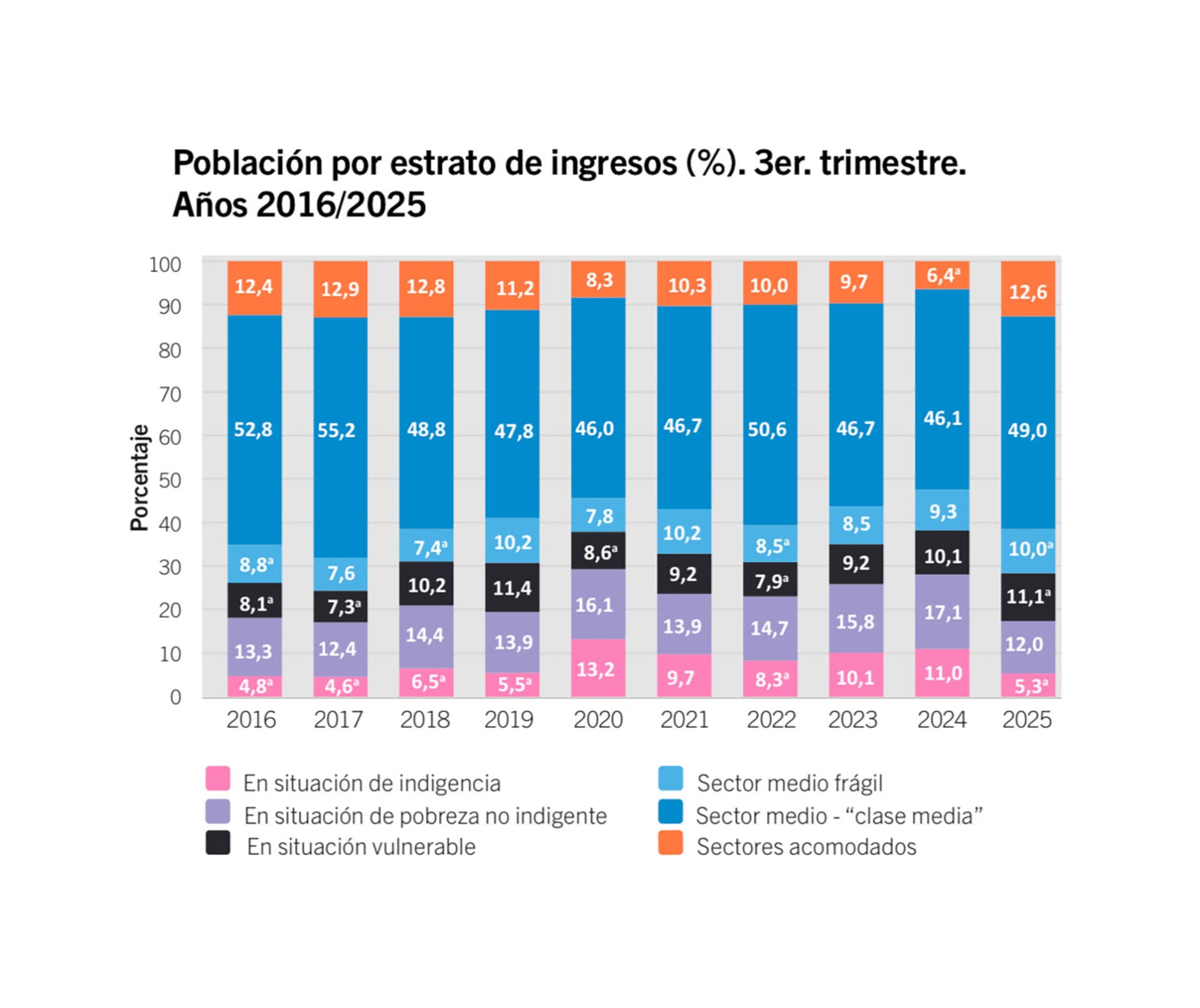 Población por estrato de ingresos (IDECBA)