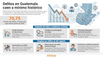 Infografía con gráfico de línea descendente, mapa de Guatemala, iconos de delitos y justicia, texto con datos sobre la caída de denuncias de delitos en mayo de 2026.