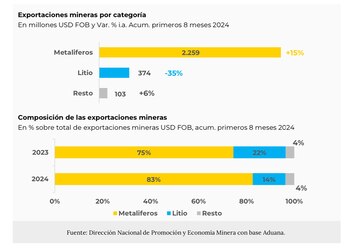 Los minerales metalíferos representaron el