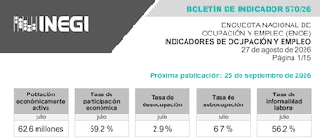 El indicador de condiciones críticas sube a 38.9% anual, con personas que laboran muchas horas por bajos ingresos o con jornadas insuficientes, mientras la desocupación nacional se ubica en 2.9% en el mes