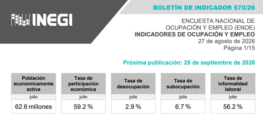 El indicador de condiciones críticas sube a 38.9% anual, con personas que laboran muchas horas por bajos ingresos o con jornadas insuficientes, mientras la desocupación nacional se ubica en 2.9% en el mes