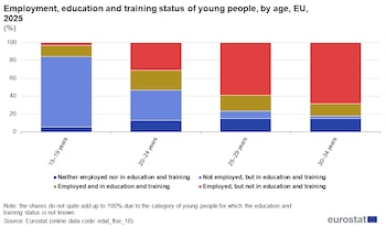 La educación y el empleo se combinan con mayor frecuencia en los jóvenes de menor edad, según los datos de Eurostat para 2025