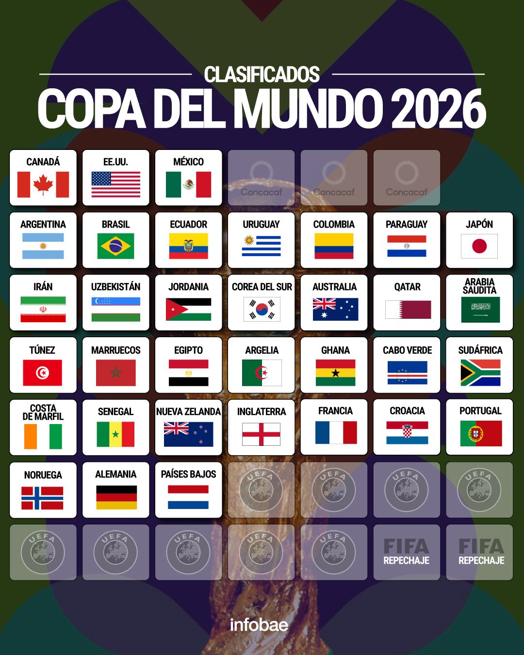Las 34 selecciones que lograron su pasaje a la próxima Copa del Mundo