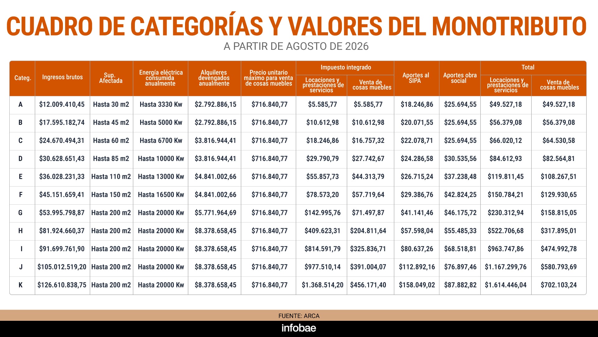 Al elevarse los topes, numerosos monotributistas podrán permanecer dentro de la misma categoría