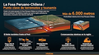 Infografía sobre la Fosa Peruano-Chilena muestra una sección transversal de la subducción de placas tectónicas, texto y tres gráficos explicativos.