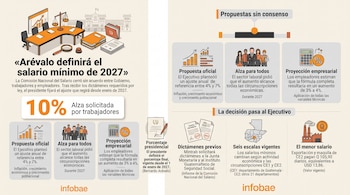 Infografía con gráficos de barras, figuras de trabajadores, un mapa de Guatemala, textos y porcentajes sobre la fijación del salario mínimo.