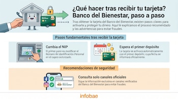 Infografía con instrucciones para la tarjeta Banco del Bienestar. Se ven un cajero, un calendario con monedas y un teléfono con logos de redes sociales.