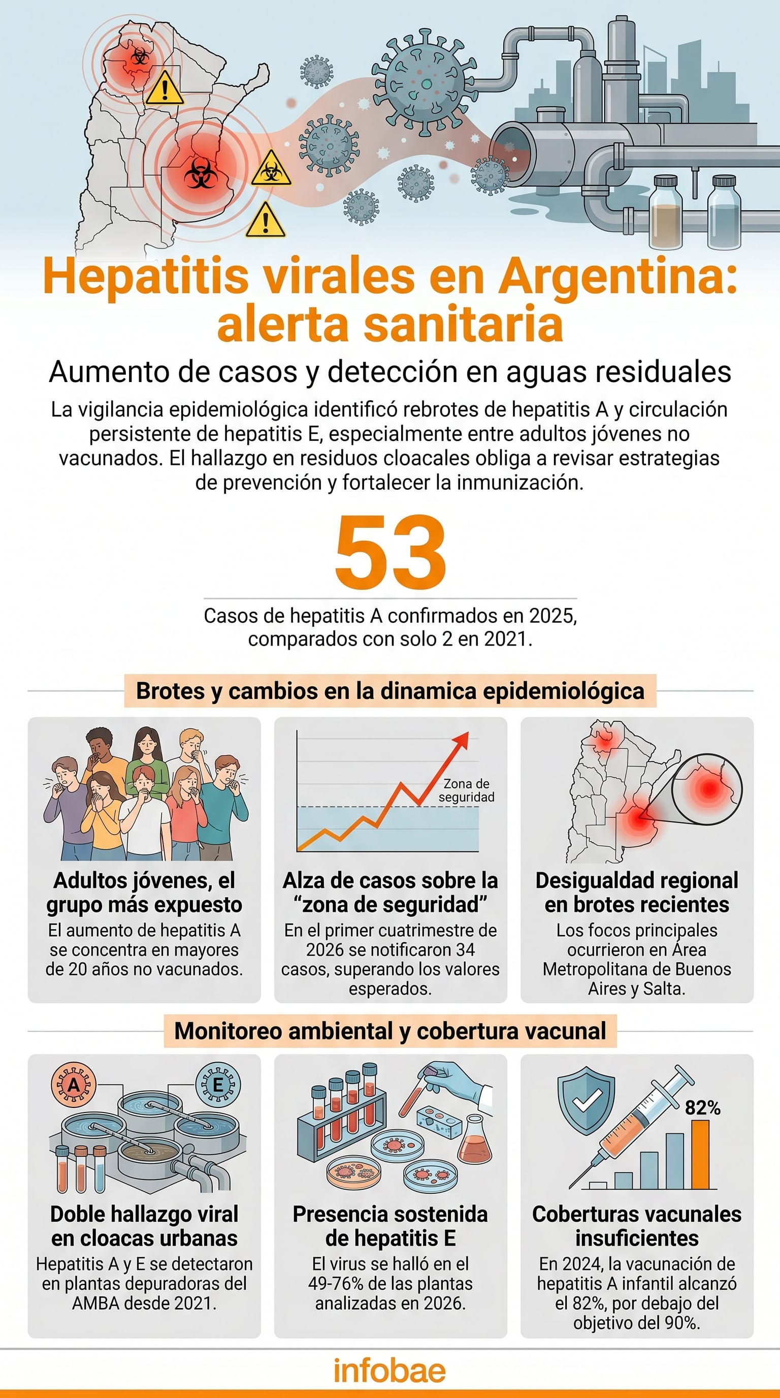 La vigilancia epidemiológica identificó rebrotes de hepatitis A y circulación persistente de hepatitis E, especialmente entre adultos jóvenes no vacunados, lo que obliga a revisar las estrategias de prevención y fortalecer la inmunización. (Imagen Ilustrativa Infobae)