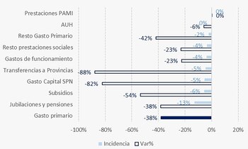 Cuestionan la sostenibilidad del superávit fiscal de febrero