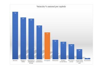 Educación tuvo la mayor variación