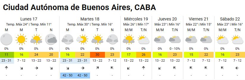 El pronístico extendido del SMN en CABA