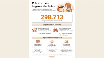 Infografía con cifras sobre la pobreza en Costa Rica, gráficos de casas y familias, y datos numéricos sobre fondo blanco.