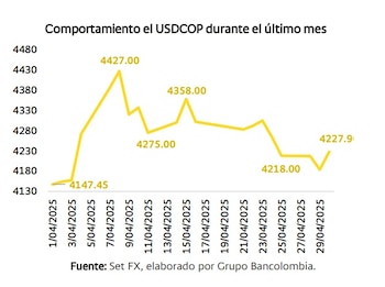 El dólar en Colombia se