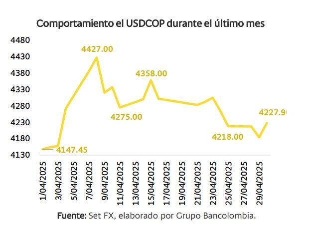 El dólar en Colombia se mantiene por encima de los $4.000 - crédito Bancolombia