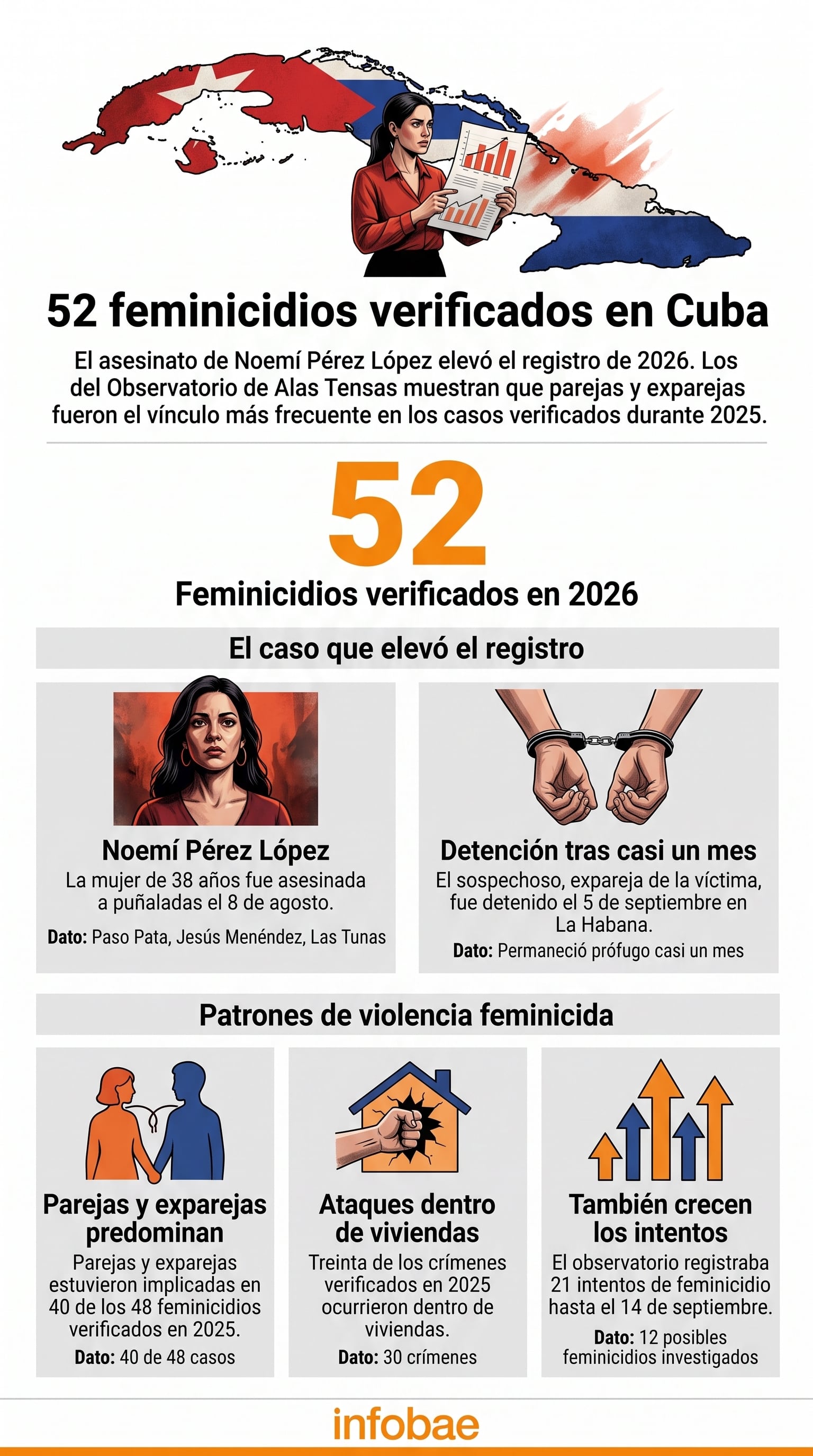 Una infografía del Observatorio de Alas Tensas registra 52 feminicidios en Cuba y presenta los principales patrones de violencia cometidos por parejas y exparejas. (Imagen Ilustrativa Infobae)