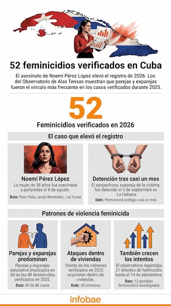 Infografía con el mapa de Cuba, datos estadísticos, ilustraciones de una mujer, manos esposadas e íconos sobre agresión en viviendas.
