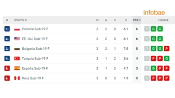 Tabla de posiciones Mundial Voley