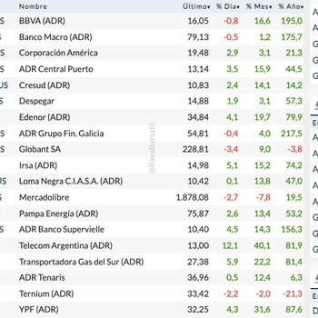 Fuente: Rava Bursátil-precios en dólares.