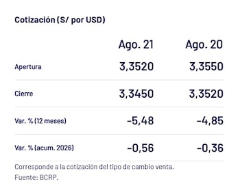 Captura del BCRP con el precio del dólar del 21 de agosto en Perú