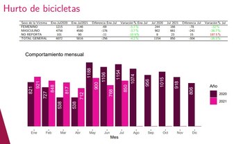 Cifras de la Secretaría Distrital