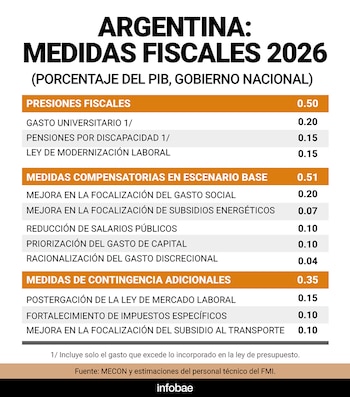 Infografía muestra un listado de medidas fiscales para Argentina en 2026, incluyendo presiones, compensaciones y contingencias, con valores porcentuales del PIB