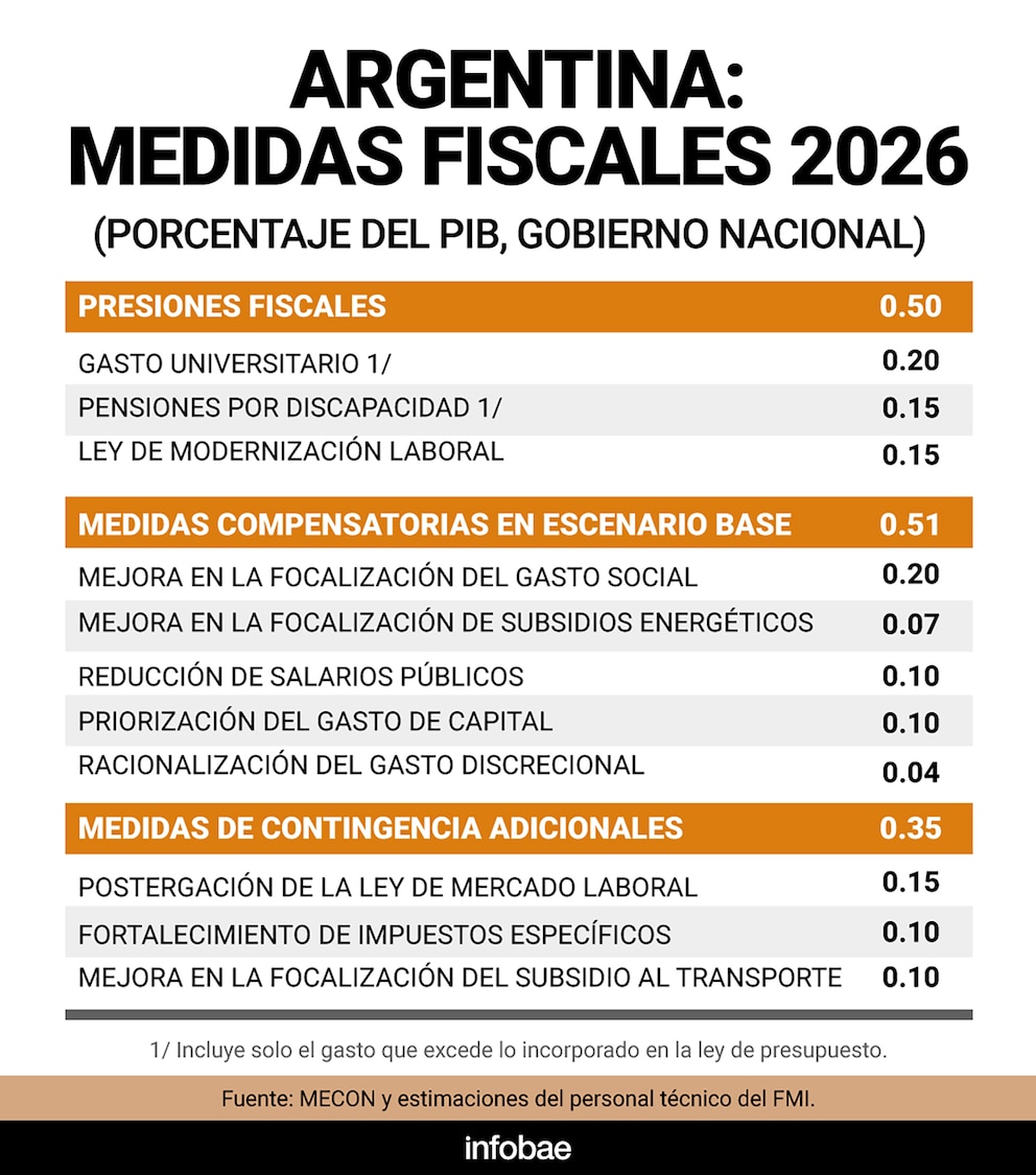 Caputo refuerza la estrategia fiscal para sostener el superávit en medio de la desaceleración de los ingresos tributarios
