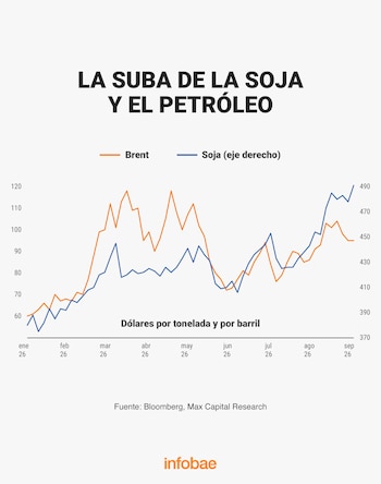 soja y petróleo 2026