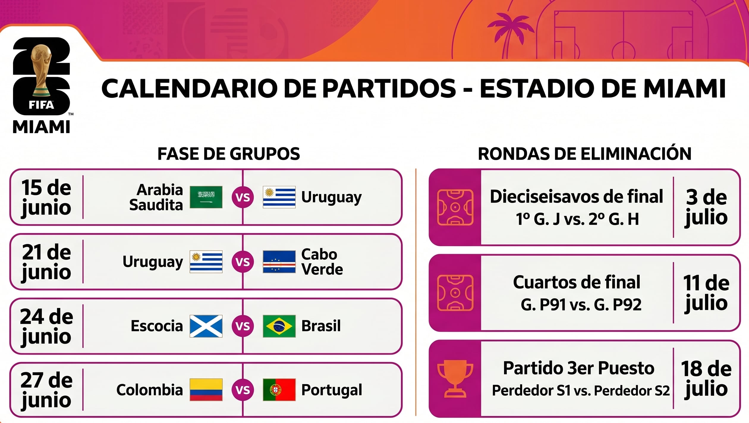 Miami recibirá siete partidos del Mundial 2026, incluyendo cuatro para la fase de grupos y el restante para rondas de eliminación (Imagen Ilustrativa Infobae)